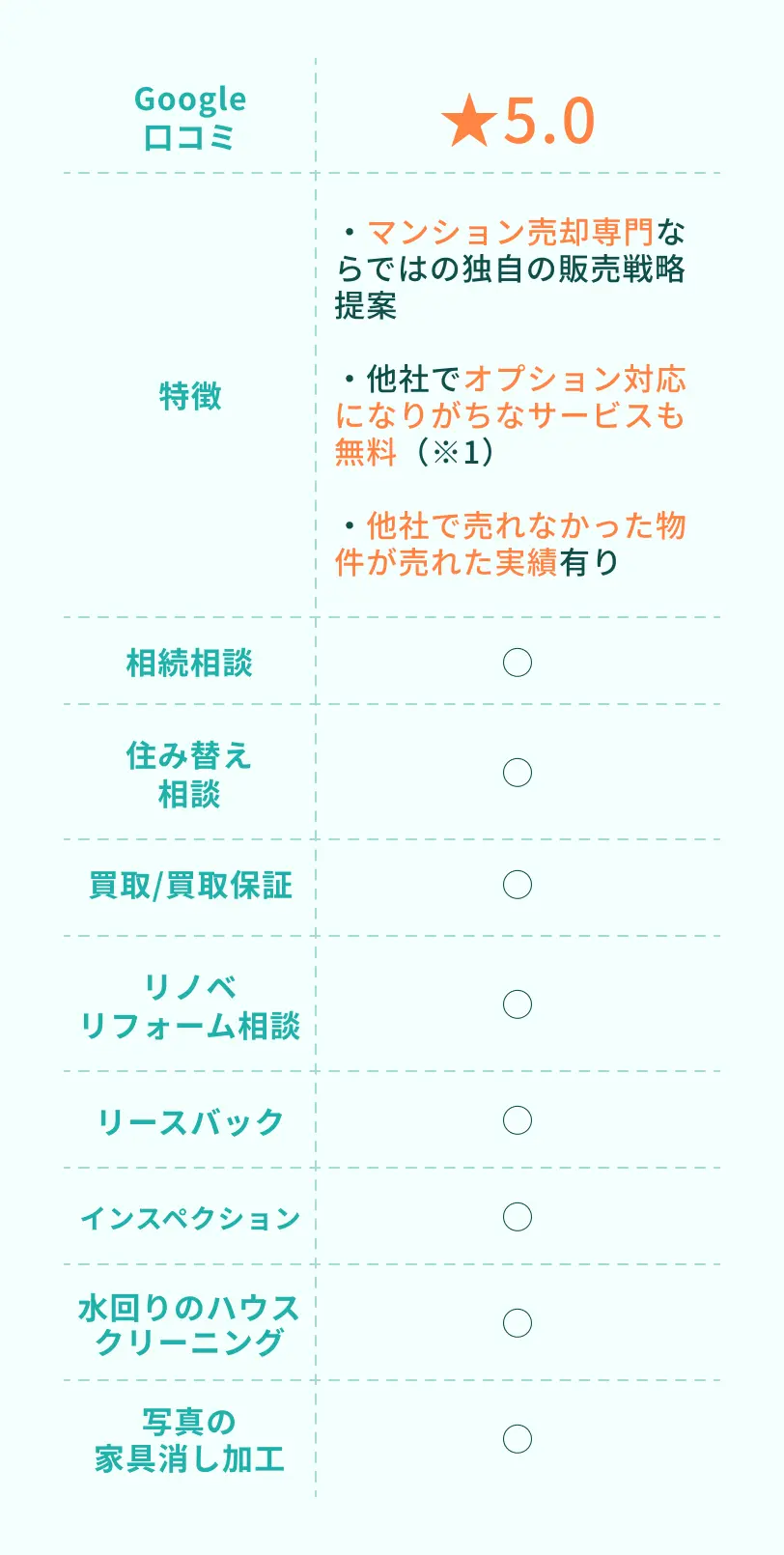 Google口コミ評価5.0。マンション売却専門の独自戦略や無料オプションサービスなどが特徴。他社で売れなかった物件の売却実績あり。対応サービス：相続相談、住み替え相談、買取保証、リノベ・リフォーム相談、リースバック、インスペクション、水回りのハウスクリーニング、写真の家具消し加工。