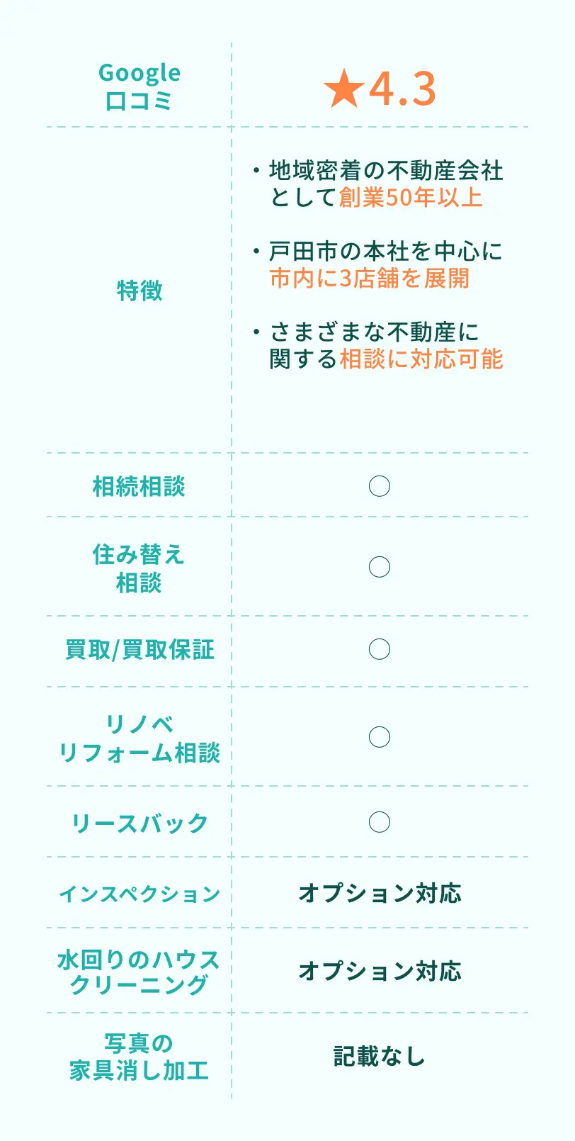 Google口コミ評価5.0。マンション売却専門の独自戦略や無料オプションサービスなどが特徴。他社で売れなかった物件の売却実績あり。対応サービス：相続相談、住み替え相談、買取保証、リノベ・リフォーム相談、リースバック、インスペクション、水回りのハウスクリーニング、写真の家具消し加工。