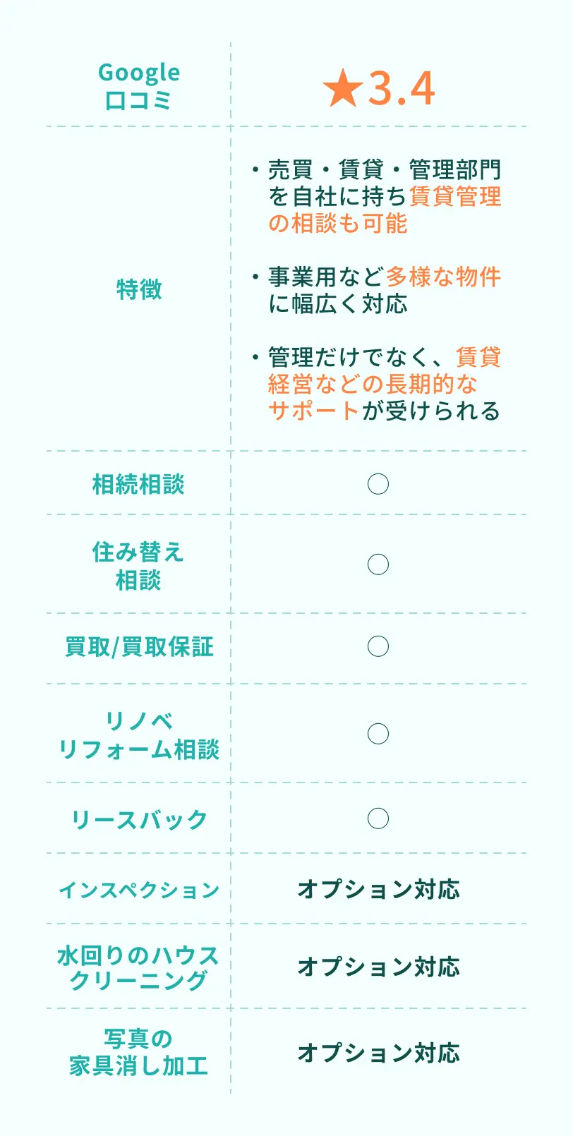 Google口コミ評価3.4。売買・賃貸・管理部門を自社に持ち賃貸管理の相談も可能なことなどが特徴。事業用など多様な物件に幅広く対応。対応サービス：相続相談、住み替え相談、買取保証、リノベ・リフォーム相談、リースバック、インスペクション、水回りのハウスクリーニング、写真の家具消し加工。