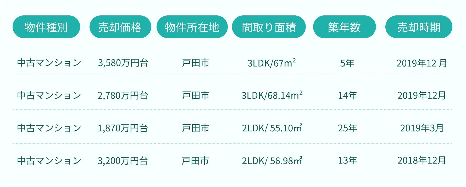 平和不動産の売却実績