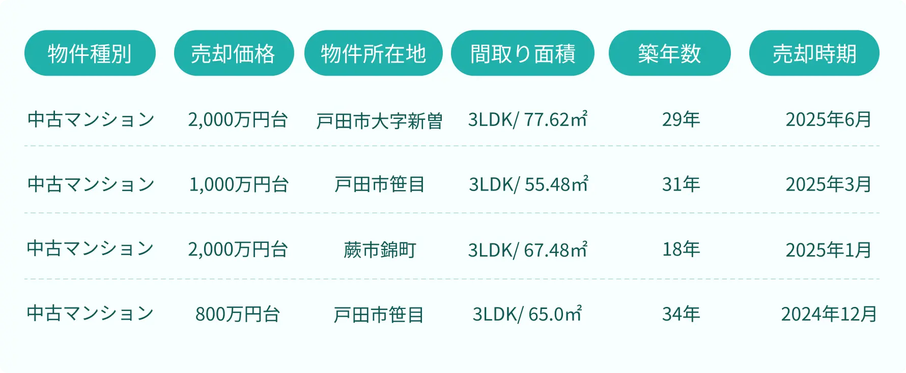 ニッケンコーポレーションの売却実績