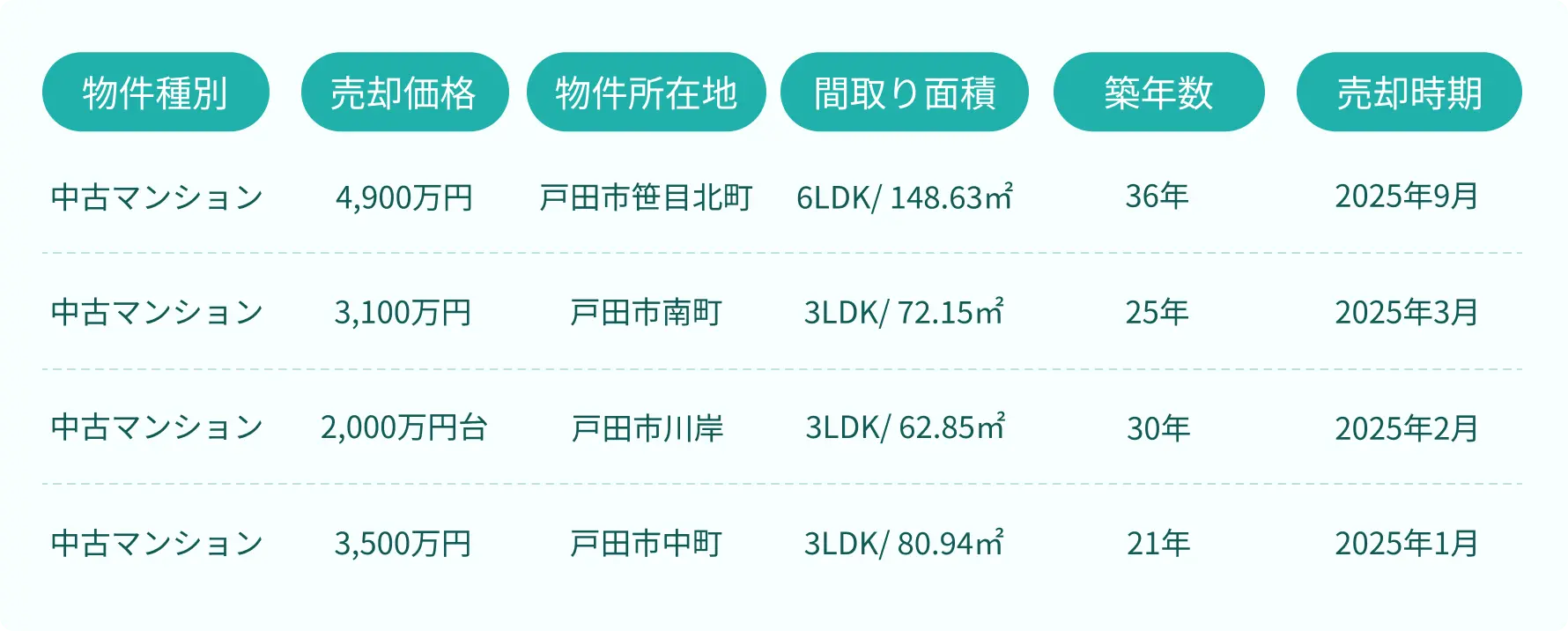 ふるき不動産の売却実績