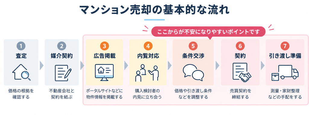 マンション売却の査定から引き渡し準備まで、7つの基本工程と不安になりやすい段階を示したフロー図