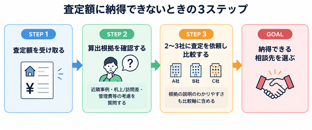 査定額の根拠を確認し、2〜3社を比較して納得できる相談先を選ぶ3ステップの流れ