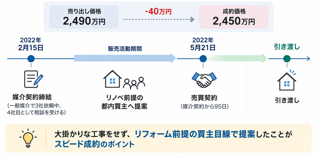 媒介契約から95日で成約し、リノベ前提の買主提案と価格調整を示した売却時系列図
