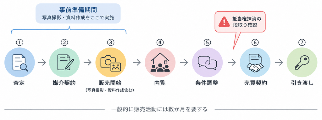 不動産売却の査定から媒介契約、販売・内覧・契約、引き渡しまでの7ステップを示すフロー図
