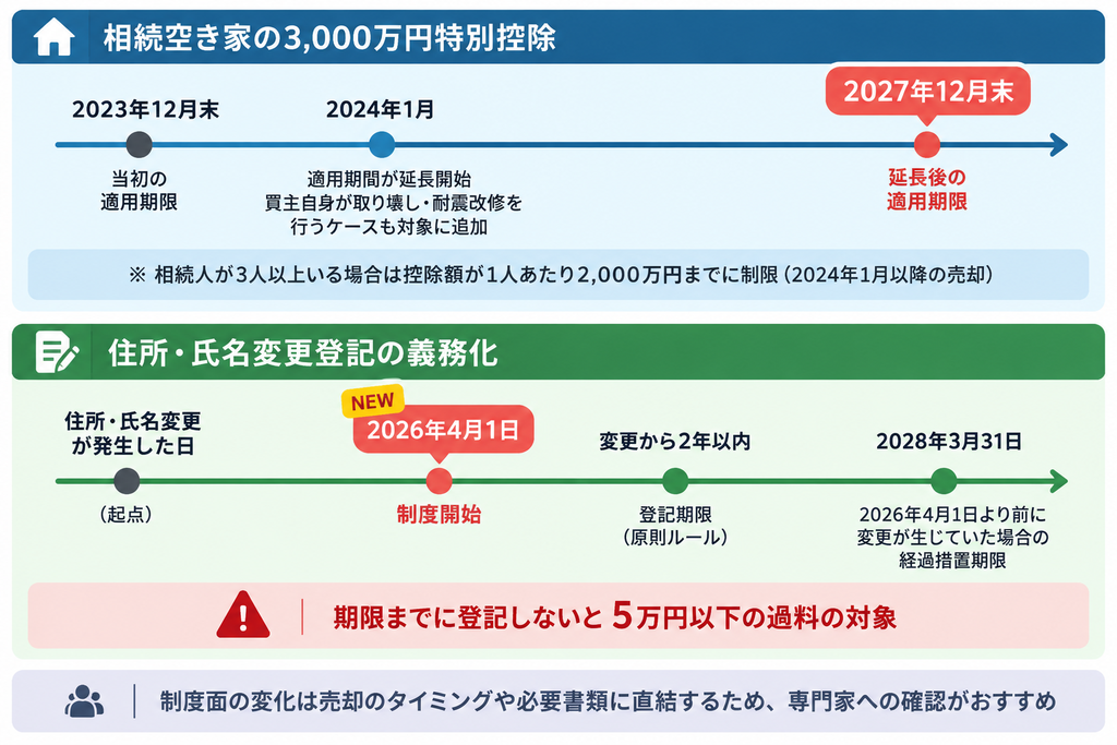 相続空き家の特別控除と住所・氏名変更登記義務化の期限を示すタイムライン図