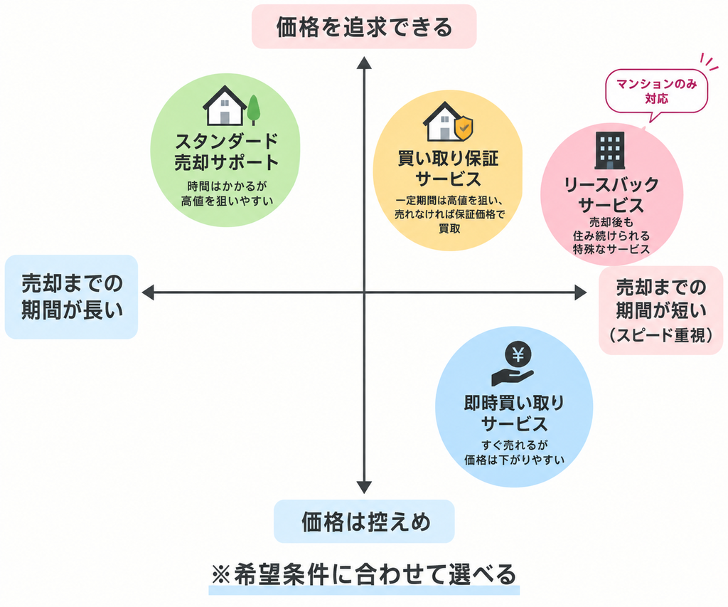 4つの不動産売却サービスを価格と売却スピードの2軸で比較したポジションマップ